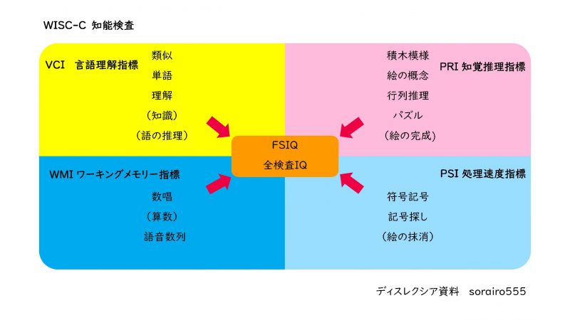 WISC-C 知能検査