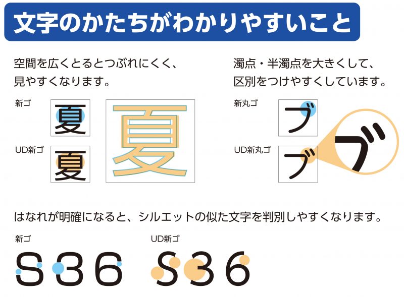 「文字のかたちがわかりやすいこと」
空間を広くとるとつぶれにくく、見やすくなります。かたちが手書きに近いと直感的に認識できます。はなれが明確になると、シルエットの似た文字を判別しやすくなります。