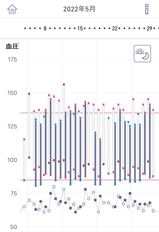 2022年5月の血圧
