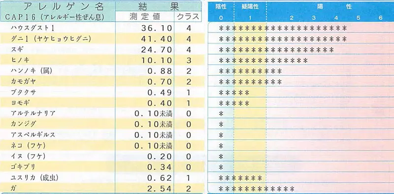 むすこのアレルギー測定値（食物は除きます）