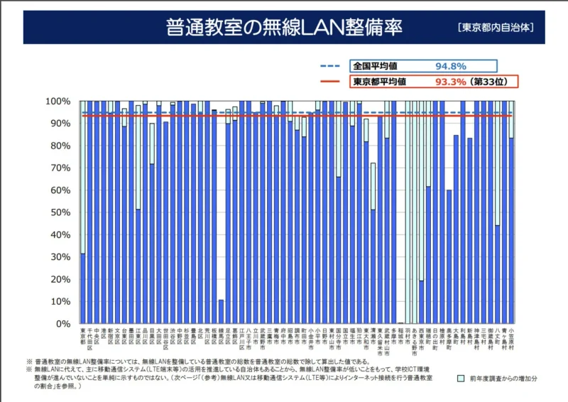 普通教室の無線LAN整備率 東京都