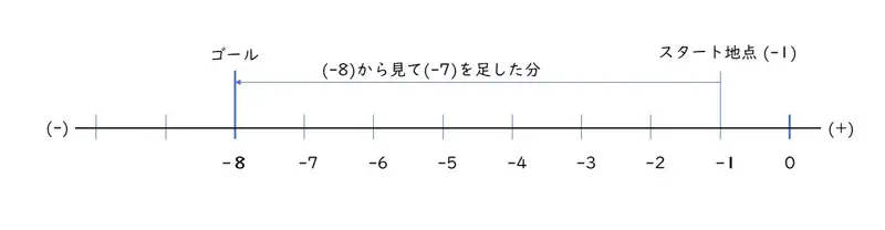 数直線